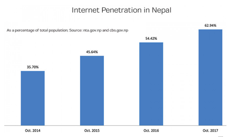 Growing infographic of  internet user in Nepal 