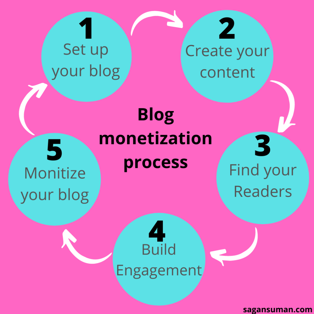 Blog monetization process