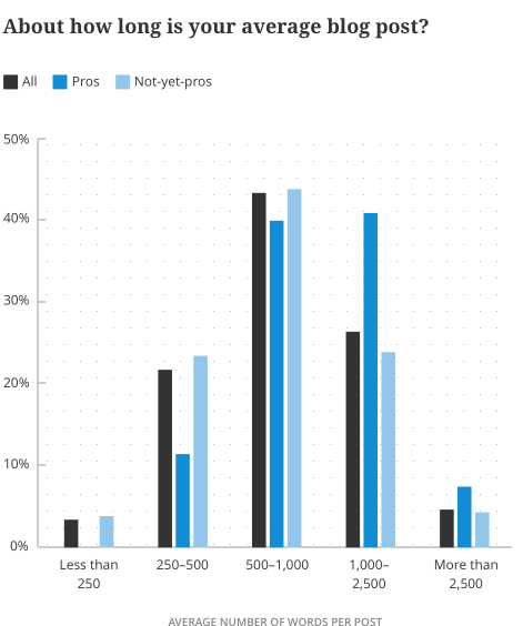 The average length of best blog post