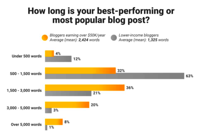 Best performing blog post length