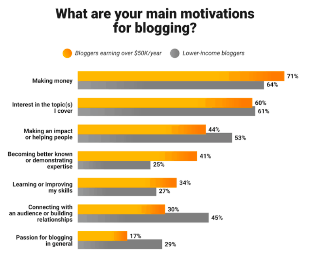 blog monetize motivations