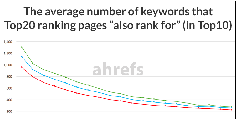 The average number of keywords that rank on top 10.