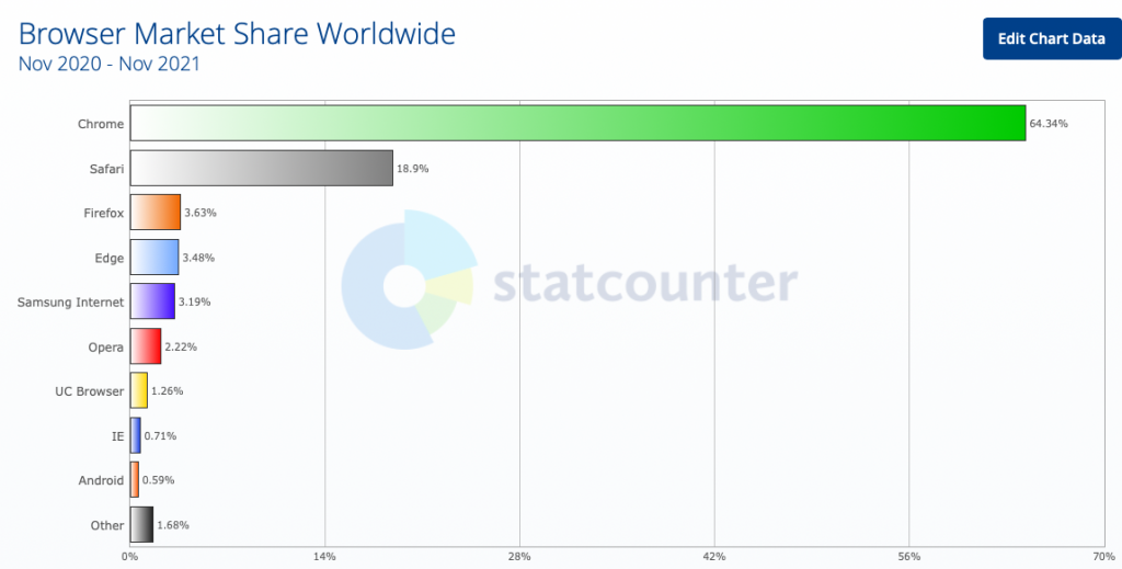 Browser market share in the World