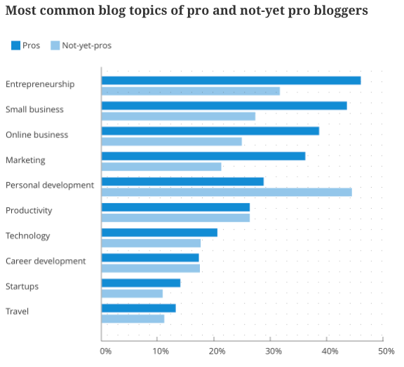 Most common blog topics