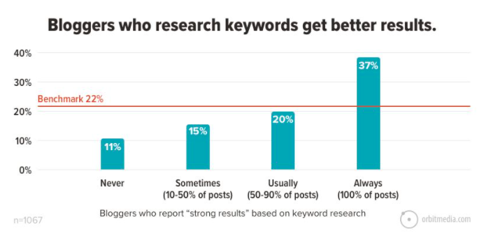 Keyword research to get better results in blogging