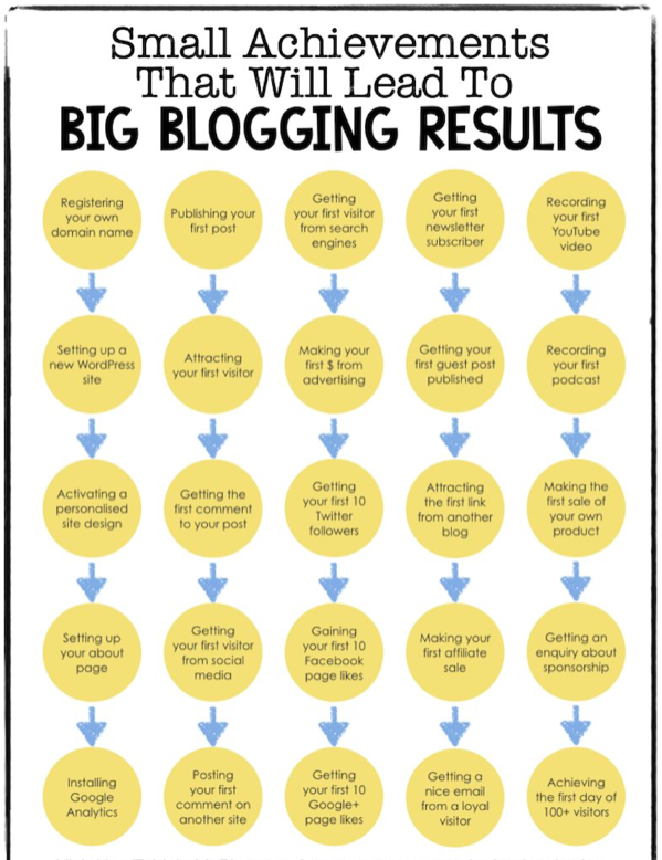small blogging achievements to big blogging results 