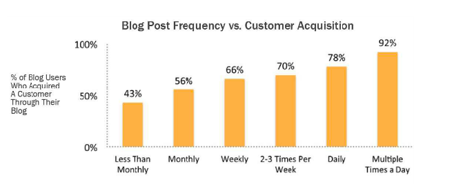 Blog post frequency Vs Customer Acquisition