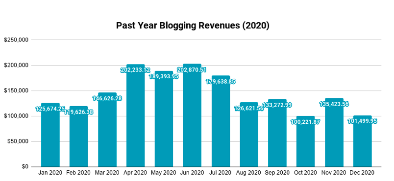 Proof of blogging revenues