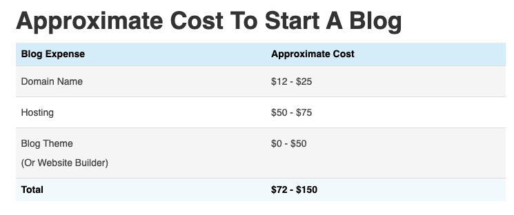 Approximate cost to start a blog for a year
