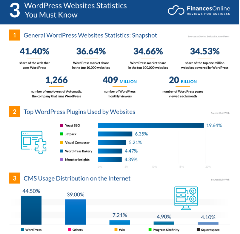 3 top WordPress Website Statistics