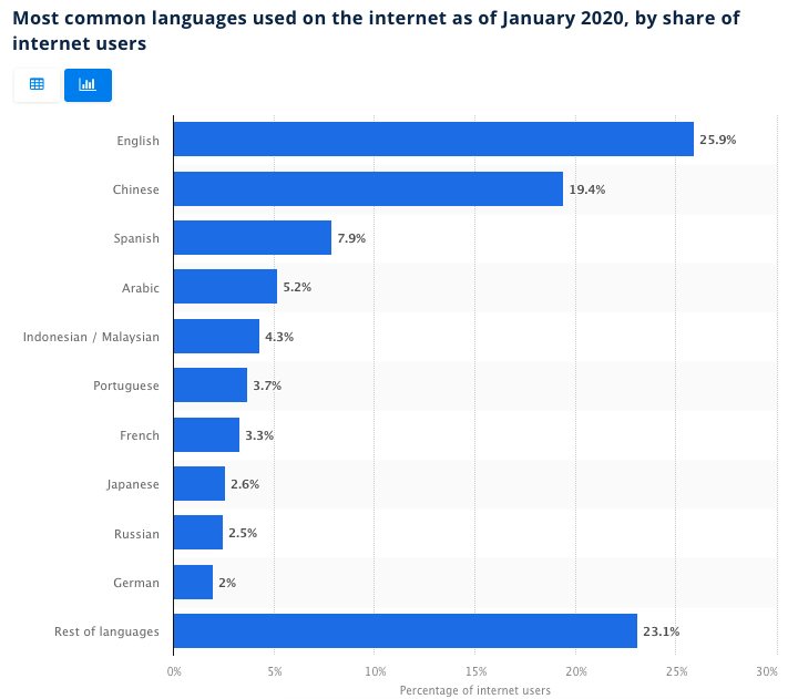 Most common languages used on the internet