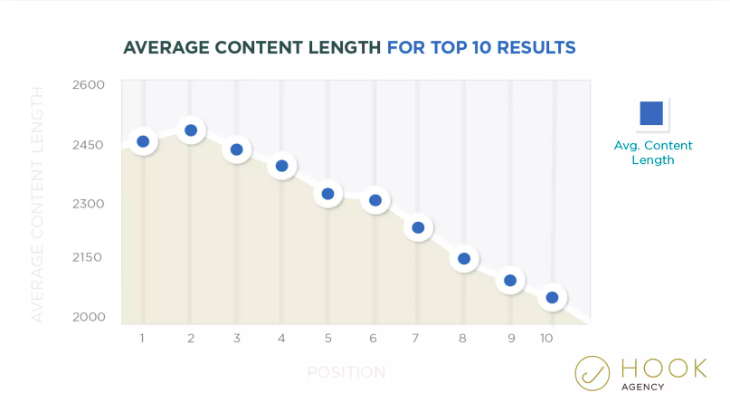 Average Content length for the top 10 results in Google