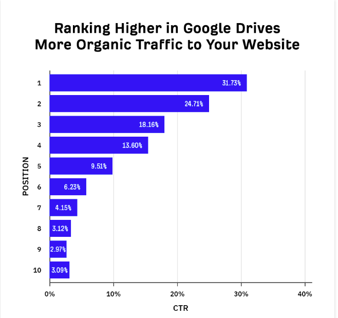 The importance of SEO for organic traffic