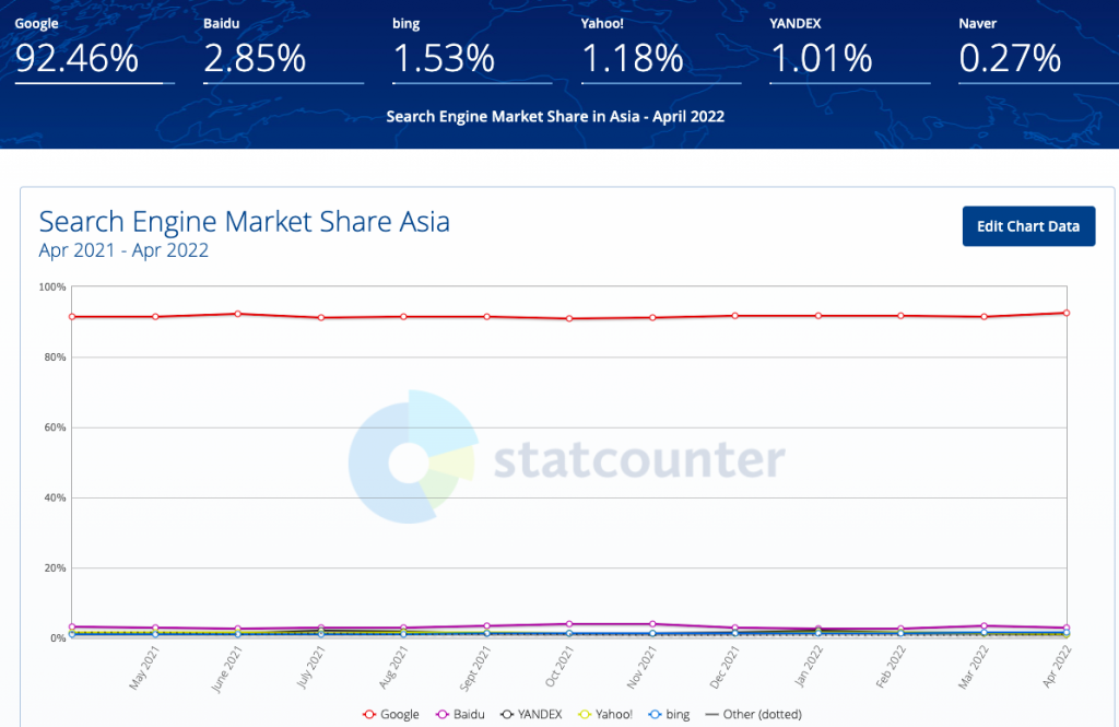 Search Engine Market Share Asia