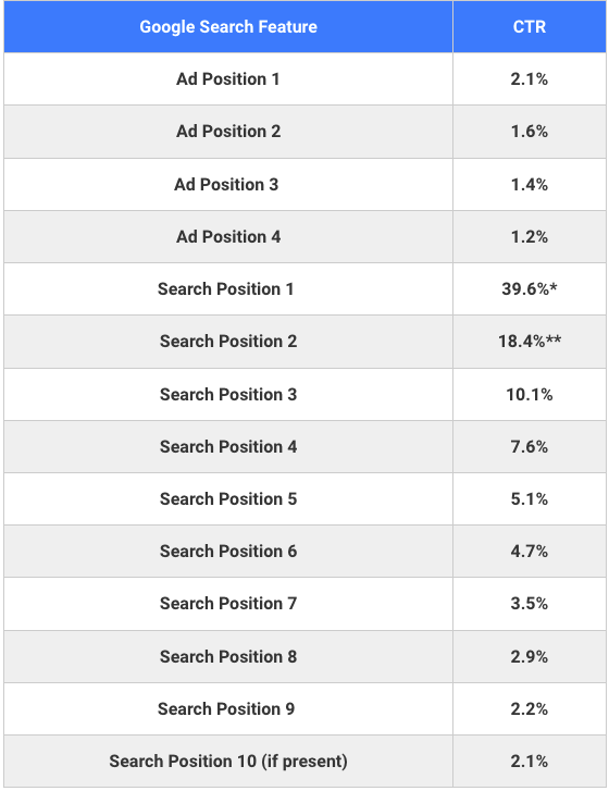 Position of  blog rank and percentage of CTR on first page of Google