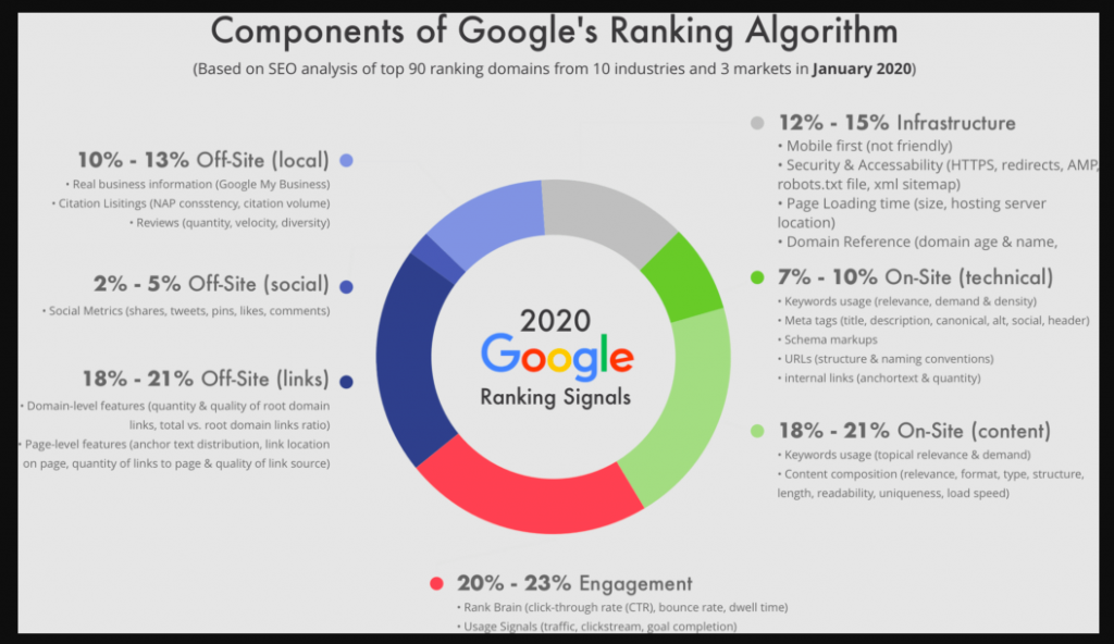 Components of Google's ranking Algorithm 