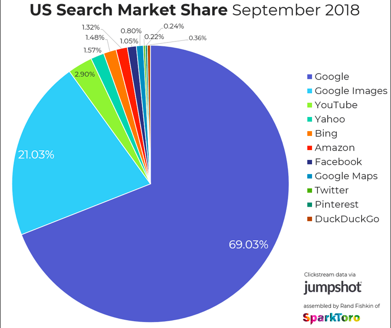 illustration of Google Market share in US alone