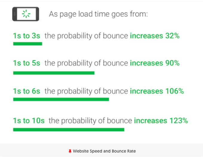Page load speed and its effect on bounce rate