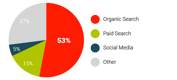 The percentage of organic traffic being on the first page of Google