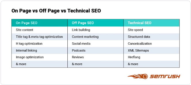 The main 3 types of SEO for blog rank