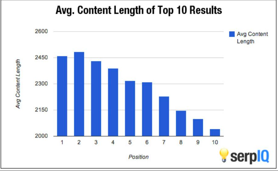 Average content length of top 10 results 