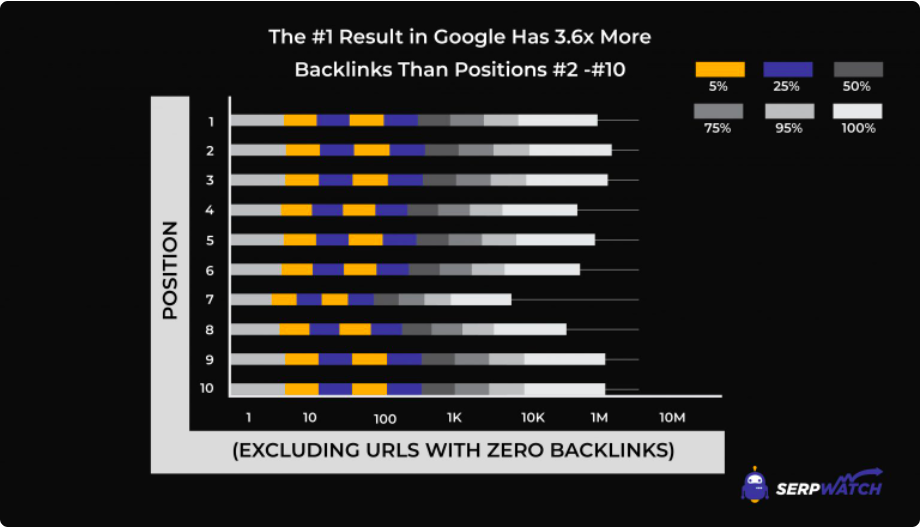 The #1 result in Google has 3.6x more backlinks than positions #2- #10