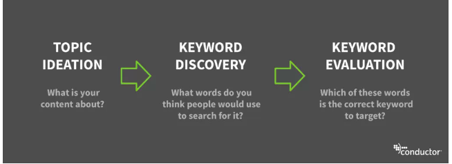 The process of keyword research