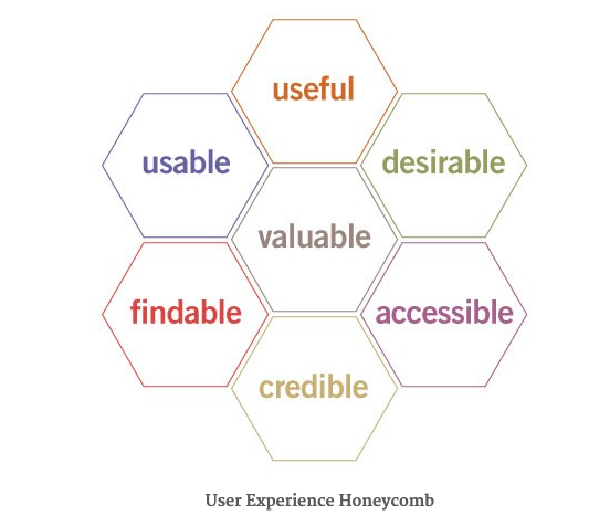 User Experience (UX) honeycomb