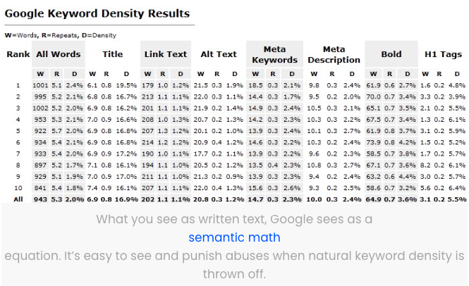 How Google analyze your keyword density on your blog/website