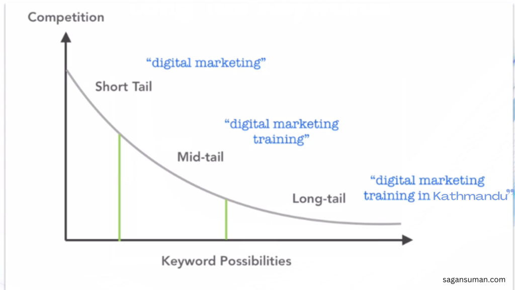 Long-tail keyword examples
