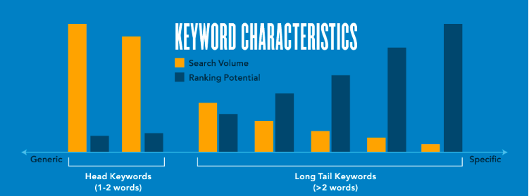 Keyword Characteristics for blog traffic and ranking