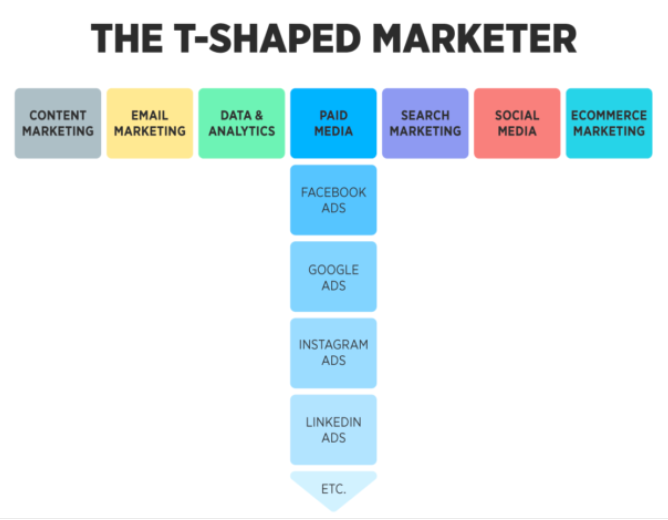 Example of T-shaped Digital Marketer