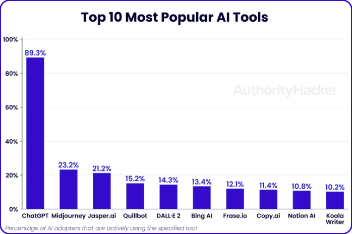 Most popular AI Tools