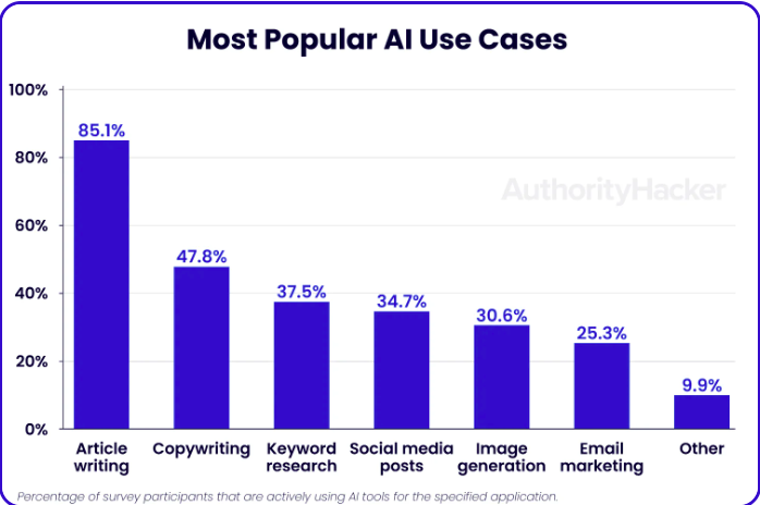 Impact of Chat GPT in Content Creation