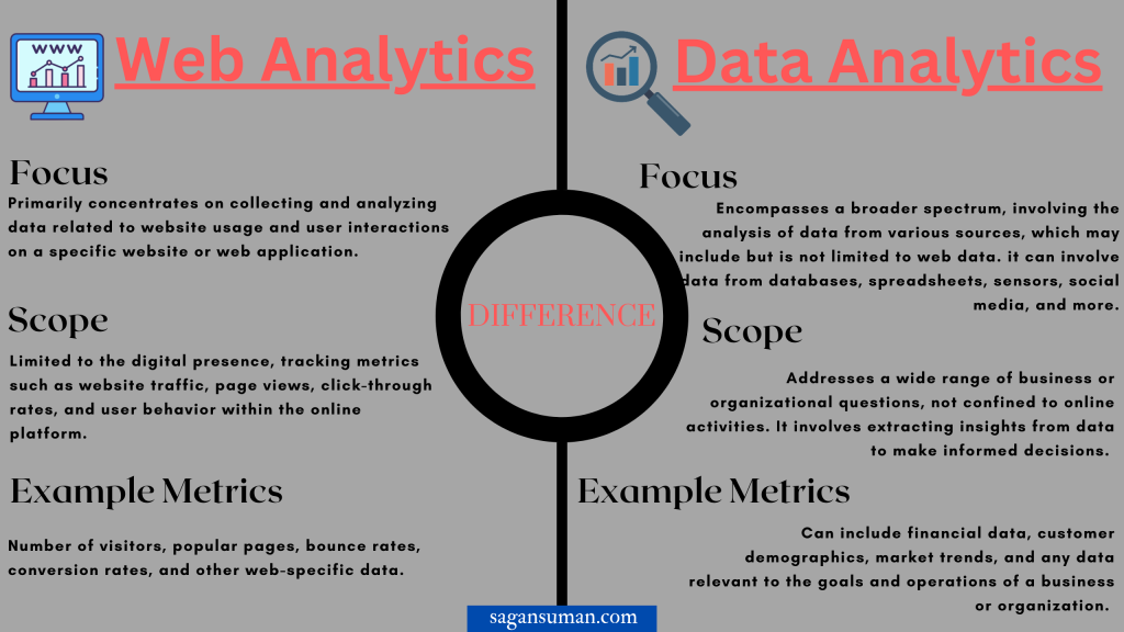 Difference Between Web and Data Analytics