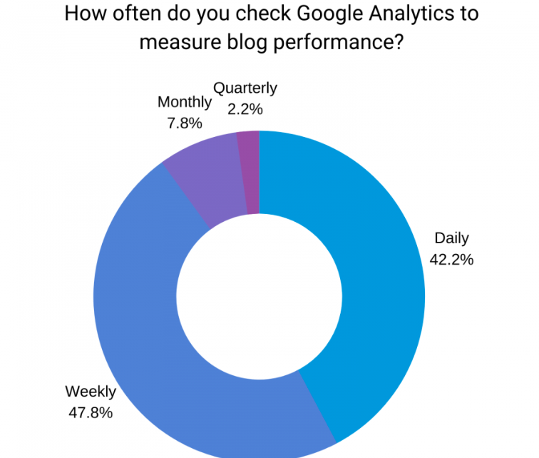 Frequency of checking Google Analytics