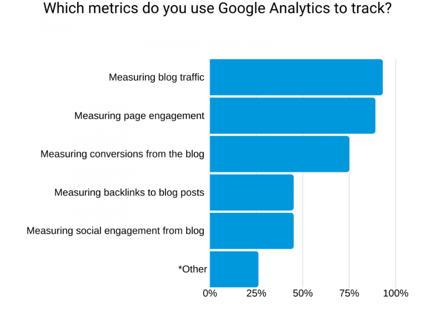Top Analytics Metrics for a blog