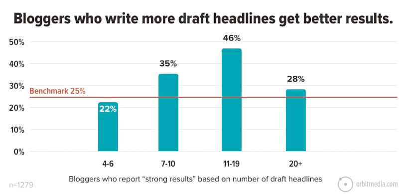 Headlines get better results
