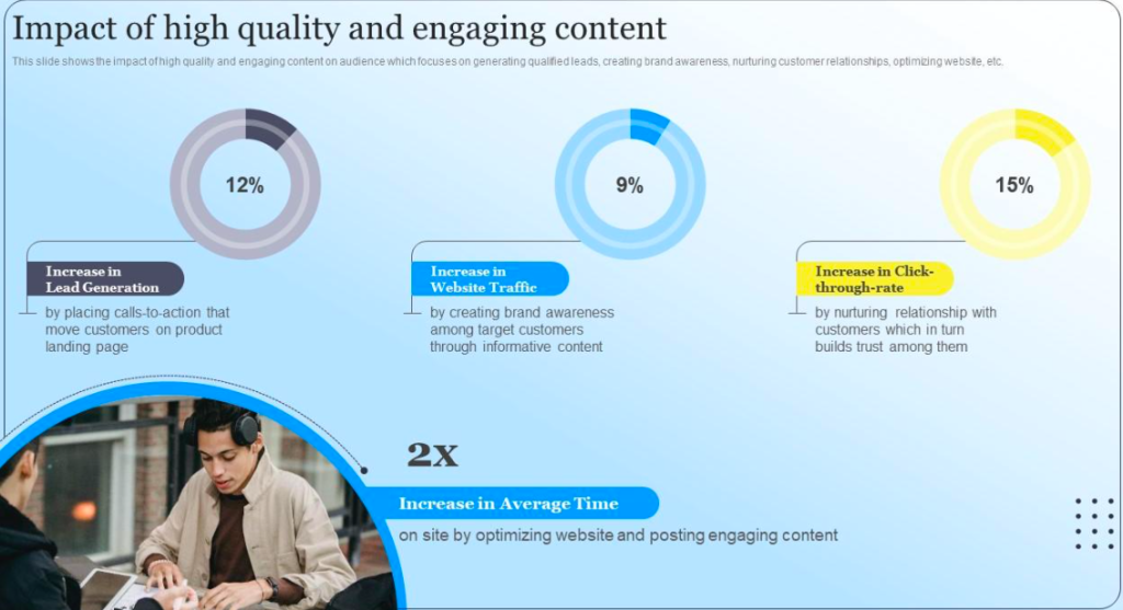 Impact of high quality and engaging content