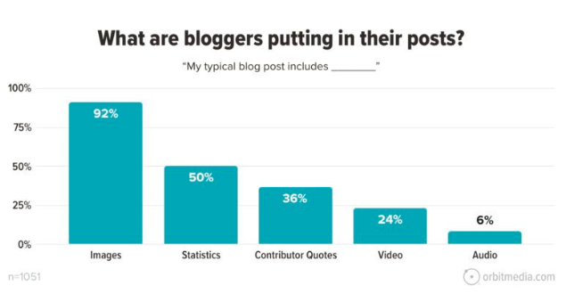 use of multimedia in a blog