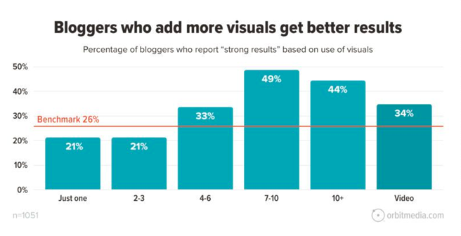 Visuals get better results in a blog