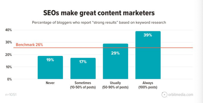 SEO makes great content marketers