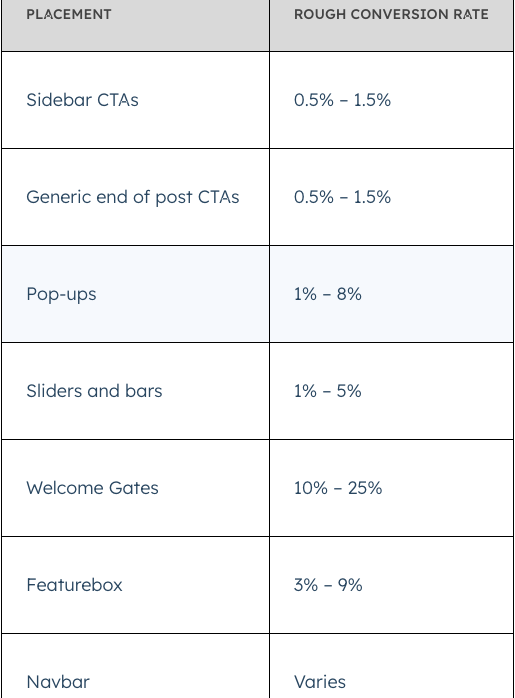 Placement and conversion rate of CTA