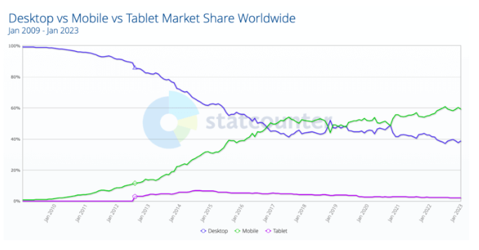 Mobile Market Share Worldwide