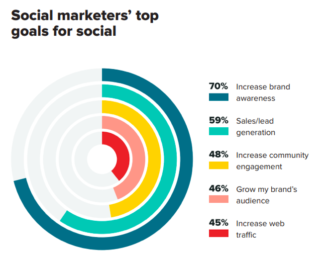 Social Marketer's top goals for social