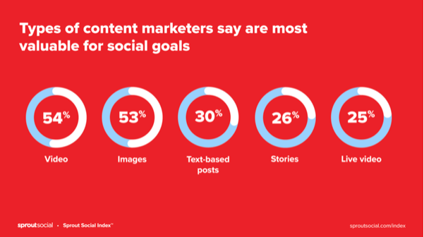 Types of content marketers say are most valuable for social goals