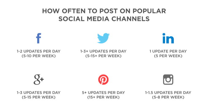 Frequency of social media post