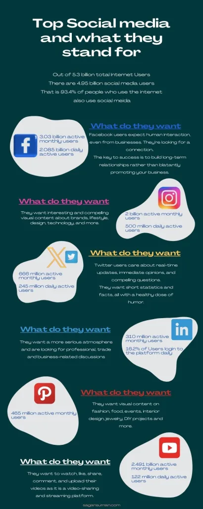Top Social media and what they stand for
