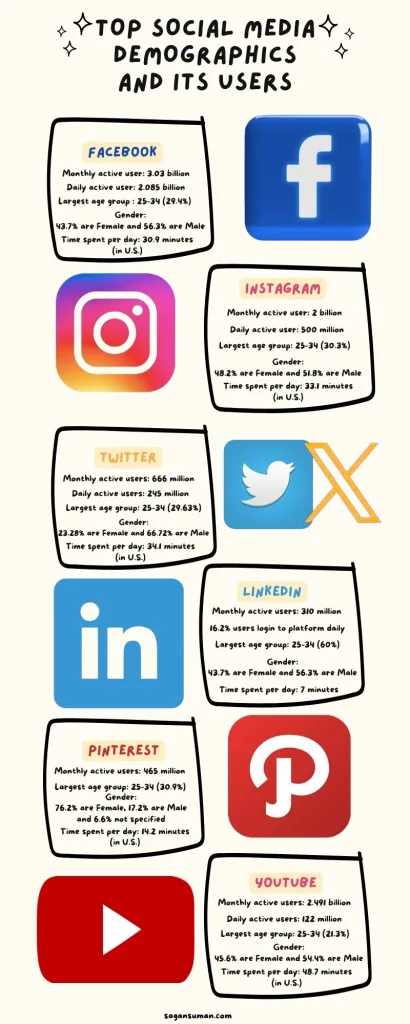 Top Social Media demographics and its users