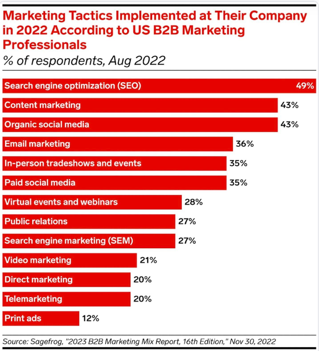 Marketing tactics implementation